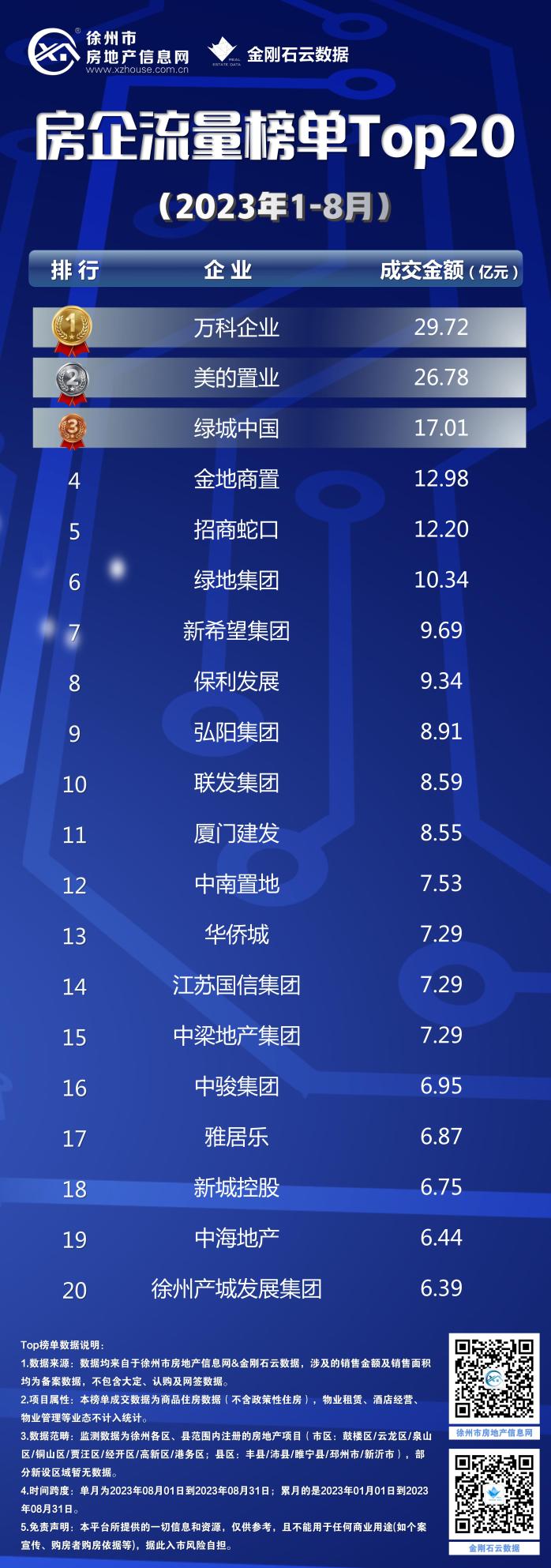 权威！2023年1-8月&8月徐州房企销售top20排行榜发布！