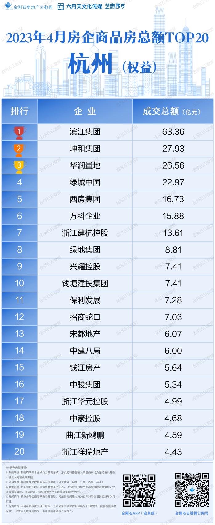 权威!2023年4月杭州房企销售TOP20排行榜发布!_榜单_新房榜单