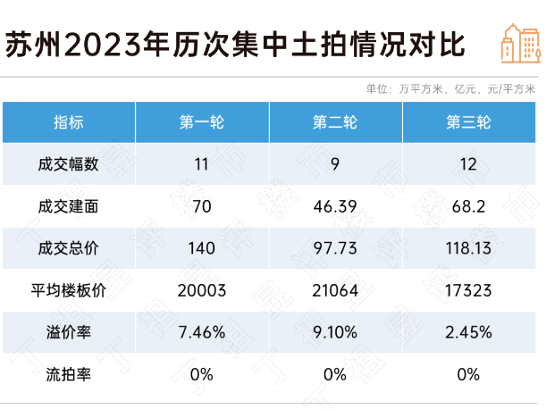 苏州第三轮土拍热度骤降_土拍_土地资讯