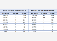 南京2025年上半年开盘市场分析