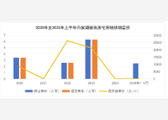 2025年南京7月9日土地成交报告