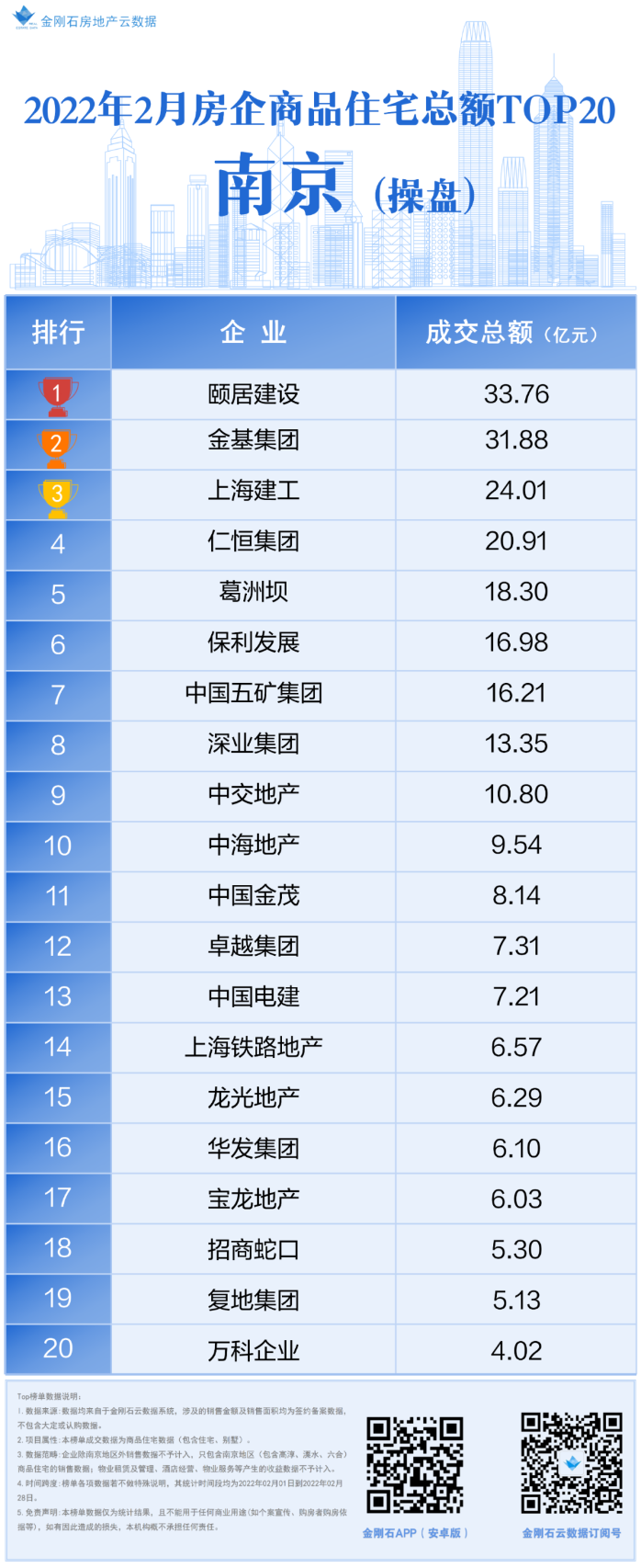 权威!2022年2月南京房企销售TOP20排行榜发布!_榜单_新房榜单