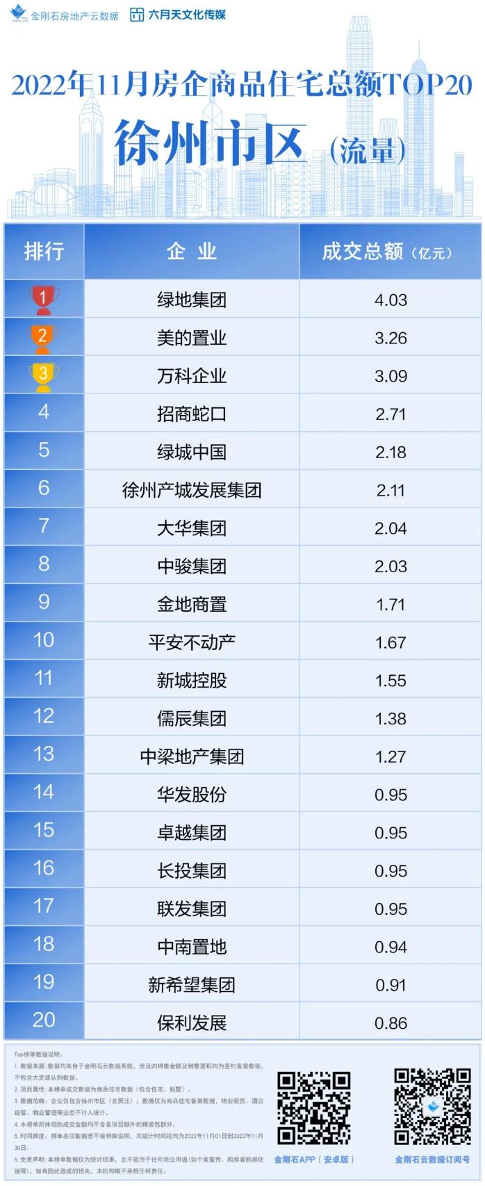 权威!2022年11月&1-11月徐州房企销售TOP20排行榜发布!_榜单_新房榜单