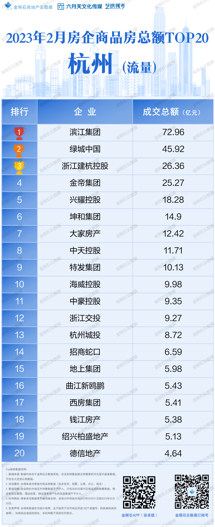 权威!2023年2月杭州房企销售TOP20排行榜发布!_榜单_新房榜单